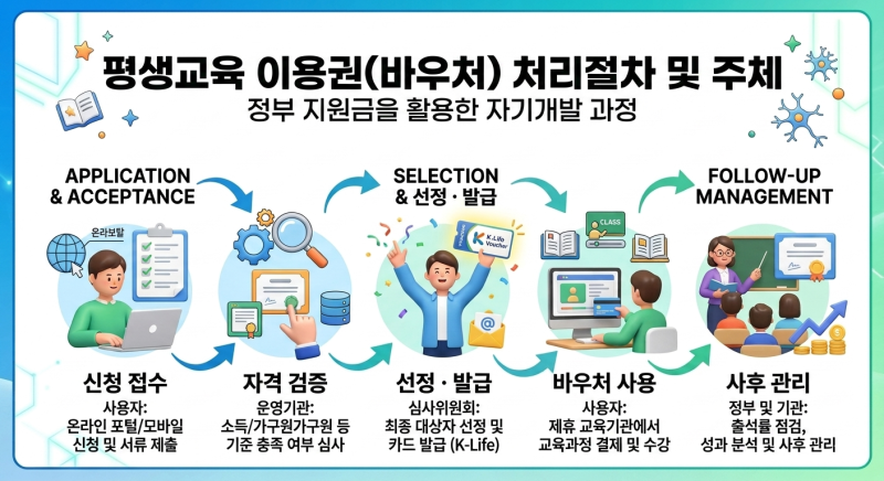 2026년 7월 모집하는 평생교육이용권(바우처) 지자체 : 서울, 대전, 세종