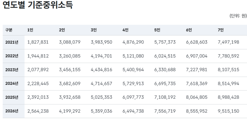 내 중위소득은 얼마 ?? 중위소득 뜻부터 계산법까지