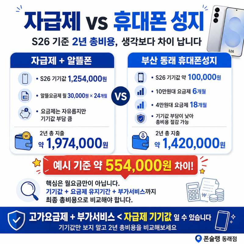 부산 연산 휴대폰성지 자급제와 휴대폰 성지 차이, S26 기준 2년 총비용 비교