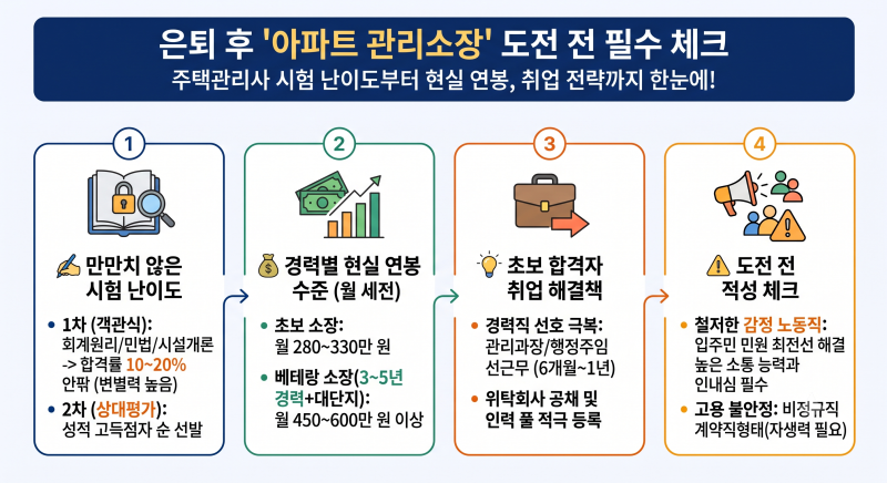 아파트 관리소장 주택관리사 시험 난이도와 현실적인 연봉 정리