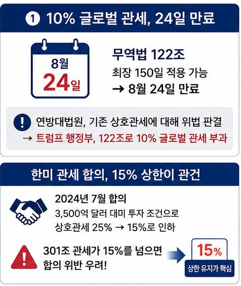 10% <b>관세</b> 24일 만료) <b>트럼프</b> <b>관세</b> 폭탄 또 터진다…한국 ‘<b>15%</b>... 