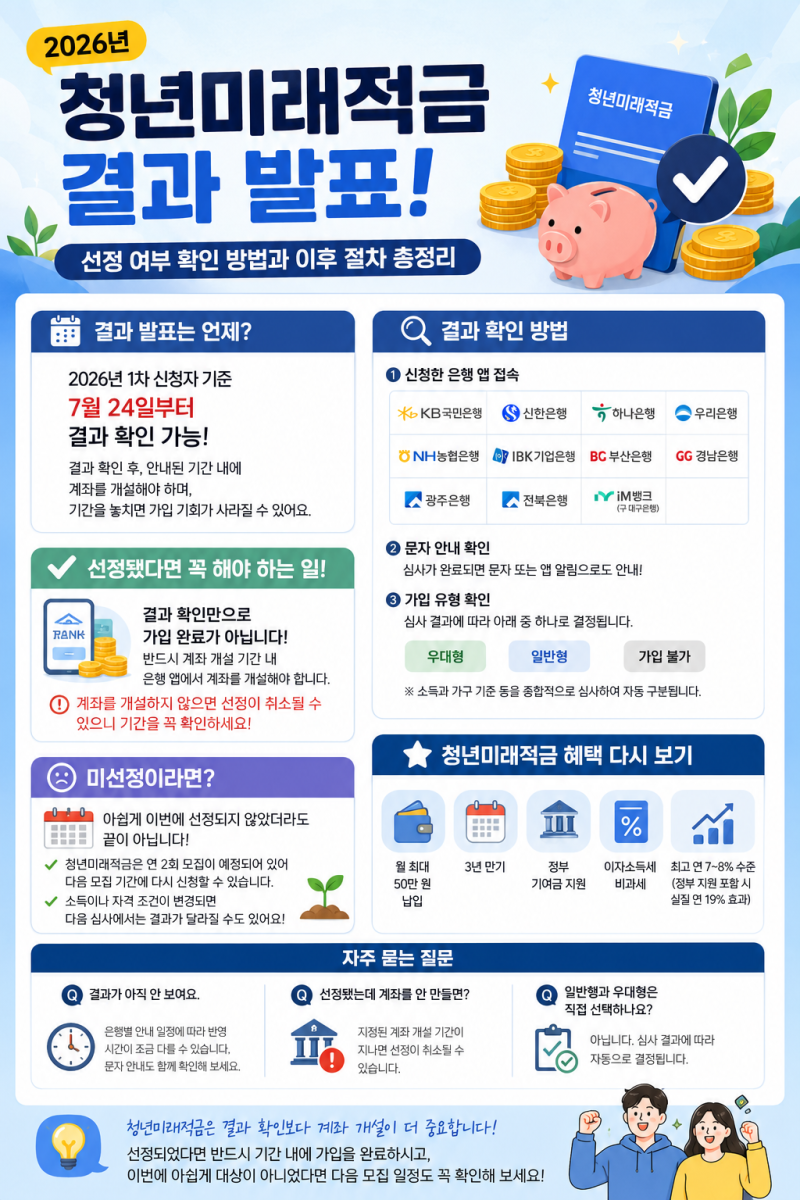 청년미래적금 결과 발표! 선정 여부 확인 방법과 이후 절차 총정리