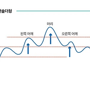 헤드앤숄더 패턴이란? 주식 차트에서 추세 전환을 읽는 대표적인 기술적 분석