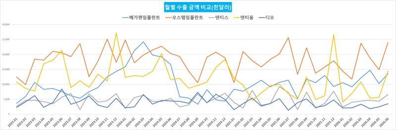 메가젠임플란트 26.2Q 수출