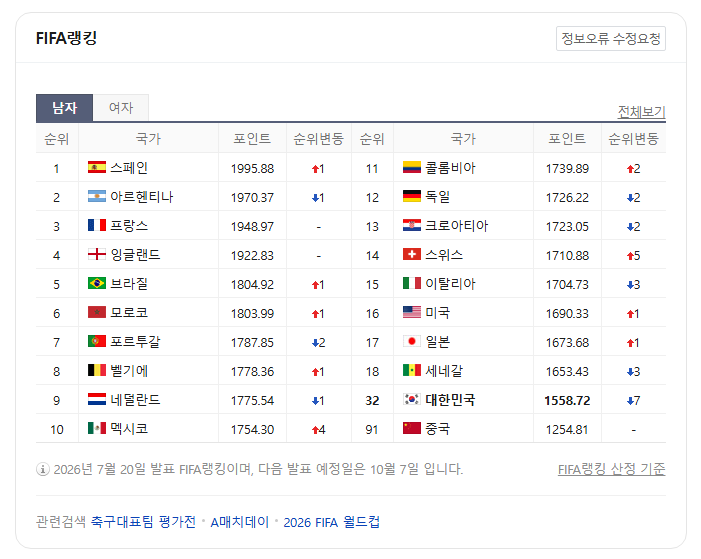 최신 피파랭킹 대한민국 32위 추락 한국축구대표팀 월드컵 여파 4년 7개월 만에 최저 순위