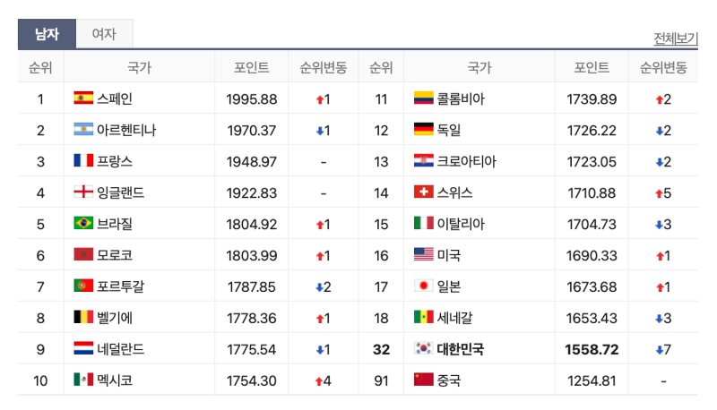 한국 축구 피파 랭킹 32위 추락 전말! 북중미 월드컵 참사 후폭풍과 아시아 4위 전락