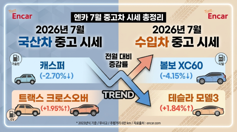 2026년 7월 엔카 중고차 시세 전망! 국산 & 수입 총정리 ⚡