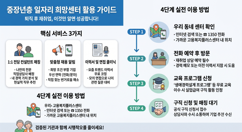 중장년층 일자리 희망센터 200% 활용하여 맞춤형 채용 매칭 성공하는 법