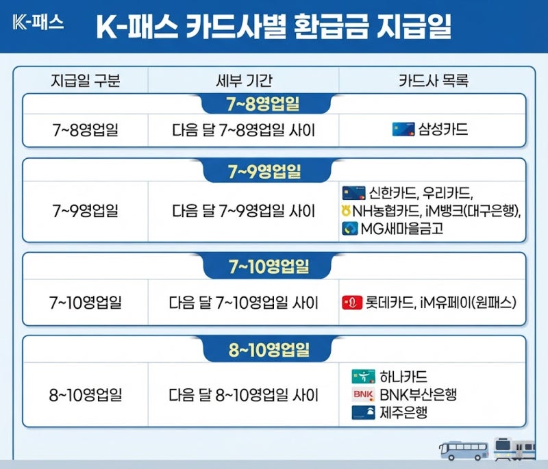 K패스 환급 안 되는 이유 3가지! 카드사별 환급일·해결방법 총정리