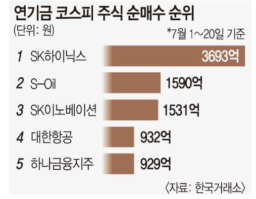 ‘매도 폭탄설’ 무색한 국민연금… 이달 SK하이닉스 3700억 저가 매수