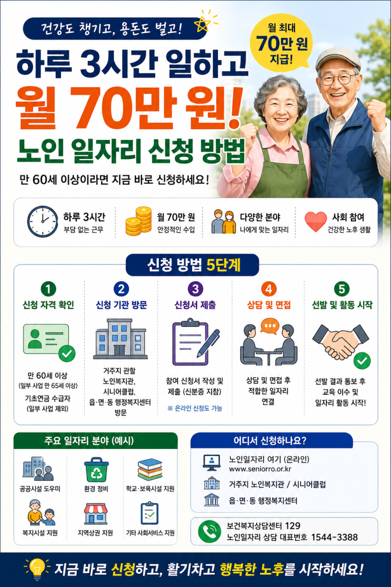 하루 3시간 일하고 월 70만 원! 나이 제한 없는 정부 지원 노인 일자리 신청 자격 및 방법 총정....