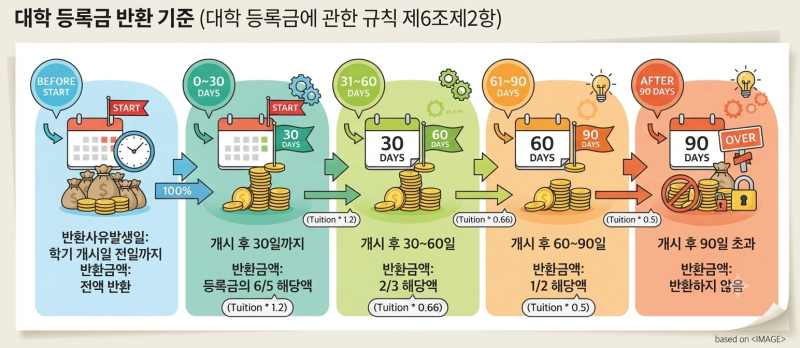 [사립대학회계 특례규칙 해설 ⑳] 등록금·수강료 수입 + 전입·기부수입