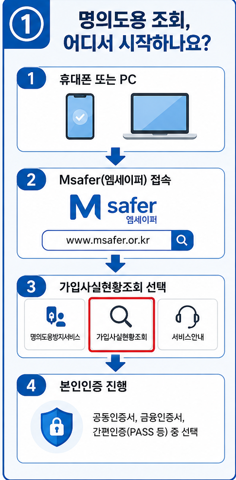 내 이름으로 휴대폰이 개통됐을까? 명의도용 조회하는 가장 쉬운 방법 | 5분이면 확인 가능합....
