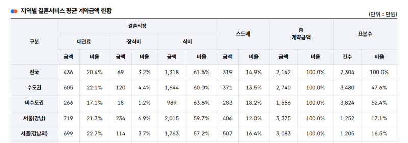 평균 결혼식비용(대관료+식대+스드메)을 알아보자 (feat. 참가격)