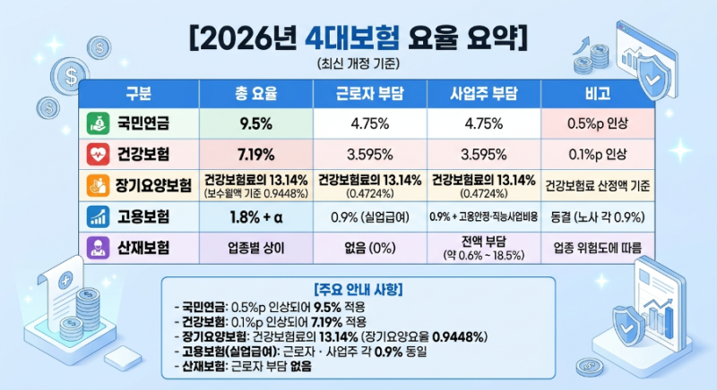 4대보험 요율 개정 총정리! 세전 300만 원 급여 실수령액 & 비과세 절세 꿀팁 (식대·자가운전....
