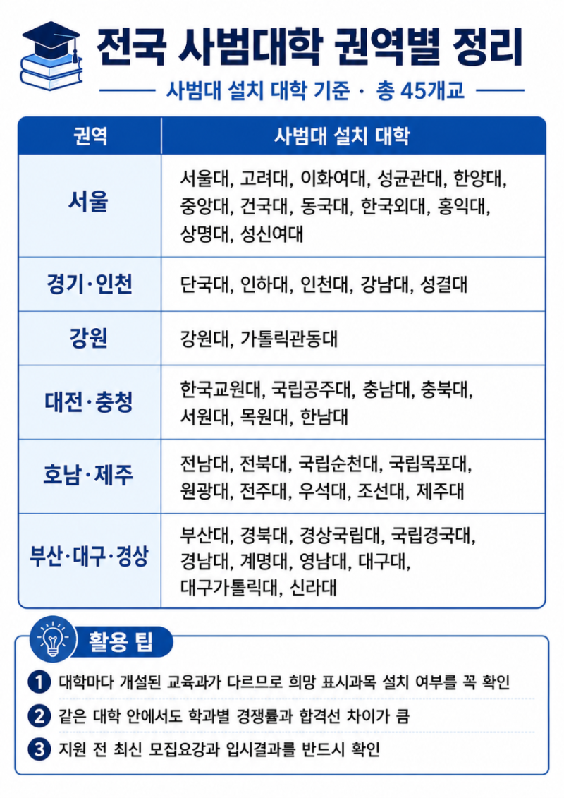 전국 사범대학 입시 정리_권역별 사범대의 특징, 장단점, 입시전형별 준비사항 및 유의점