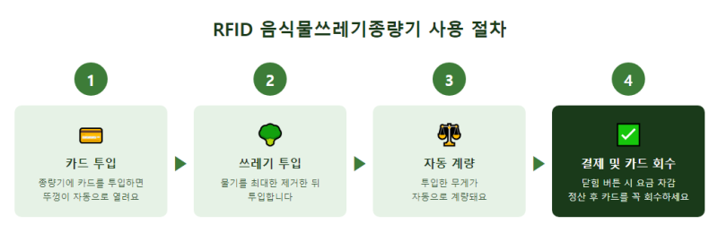 RFID 음식물쓰레기종량기 선불카드 사용지역별 가능 카드는??