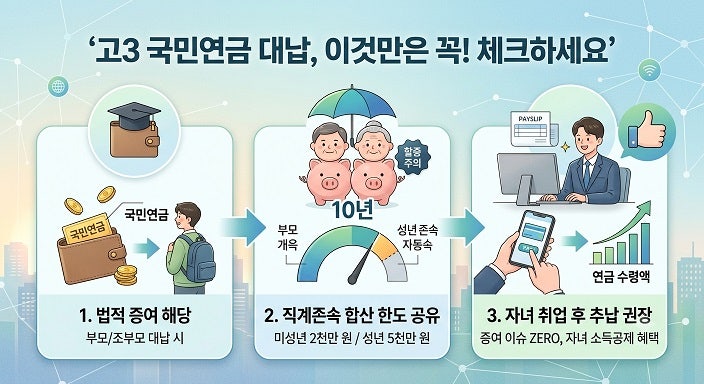 고3 국민연금 부모의 대납 금액, 기억해놔야 "증여세 폭탄" 피합니다