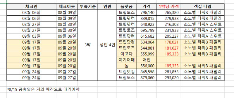홍천 여행 '소노벨 비발디파크' 골드스위트 4인 가족 숙박 후기 (오션월드 할인 패키지)