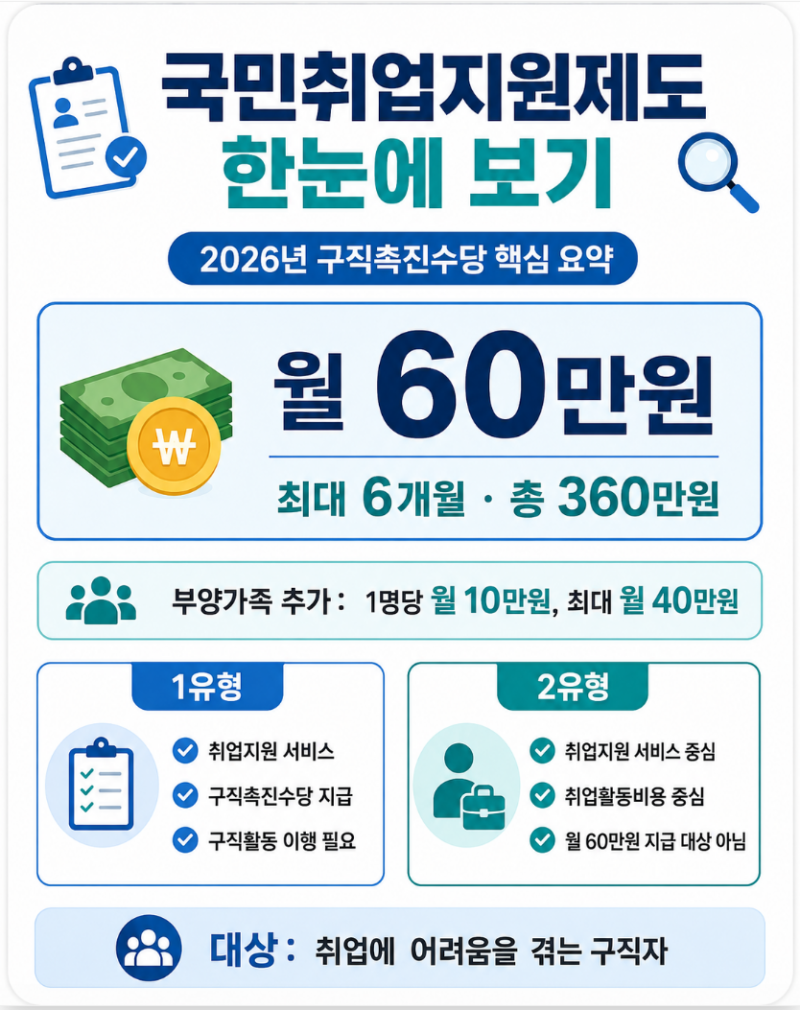 국민취업지원제도 구직촉진수당 월 60만원 신청 조건｜알바·지급일·탈락 정리 (핵심 정리표....