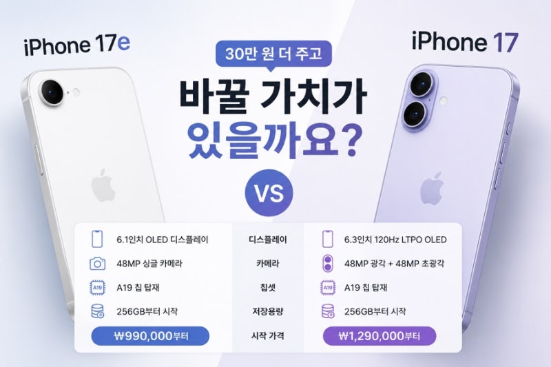 아이폰 17e vs 아이폰 17, 30만 원 더 주고 업그레이드할 가치가 있을까요?