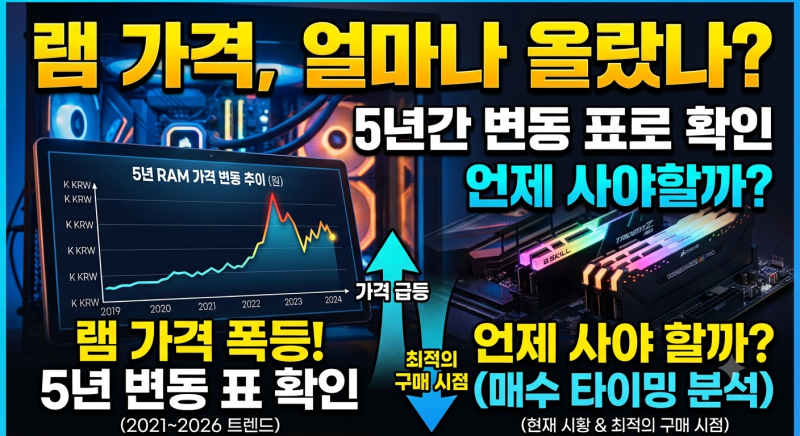16GB 램 가격 얼마나 올랐나, 5년간 변동 표로 확인하기, 언제 사야할까