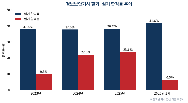 정보보안기사 합격률·공부법 총정리 ~!!