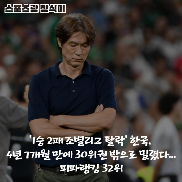 '1승 2패 조별리그 탈락' 한국, 4년 7개월 만에 30위권 밖으로 밀렸다...피파랭킹 32위