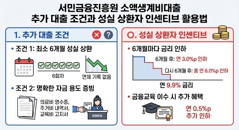 서민금융진흥원 소액생계비대출 추가 대출 조건과 성실 상환자 인센티브 활용법