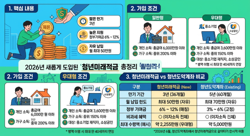 2026년 새롭게 도입된 **청년미래적금**의 핵심 내용과 가입 조건, 청년도약계좌 비교 총정리