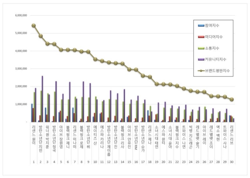 2026년 7월 아이돌 개인 브랜드 평판 1위 리센느 원이, 2위 방탄소년단 지민, 3위 워너원 지훈