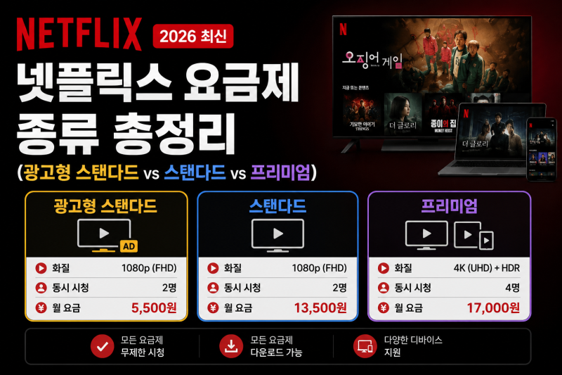 넷플릭스 요금제 종류 총정리 (광고형 스탠다드 vs 스탠다드 vs 프리미엄)