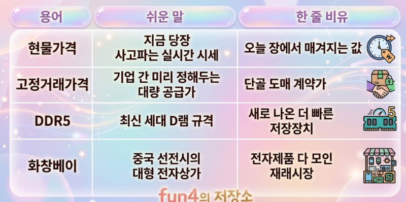 [뉴스] DDR5 현물가 사상 최고, 화창베이는 되레 두 자릿수 하락