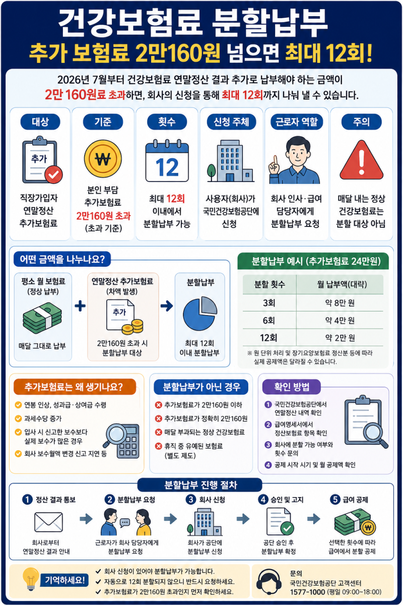 건강보험료 분할납부 — 추가 보험료 2만160원 넘으면 최대 12회
