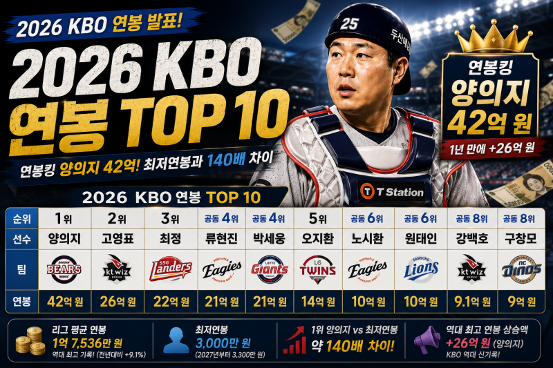 2026 KBO 연봉 TOP 10, 양의지부터 구창모까지