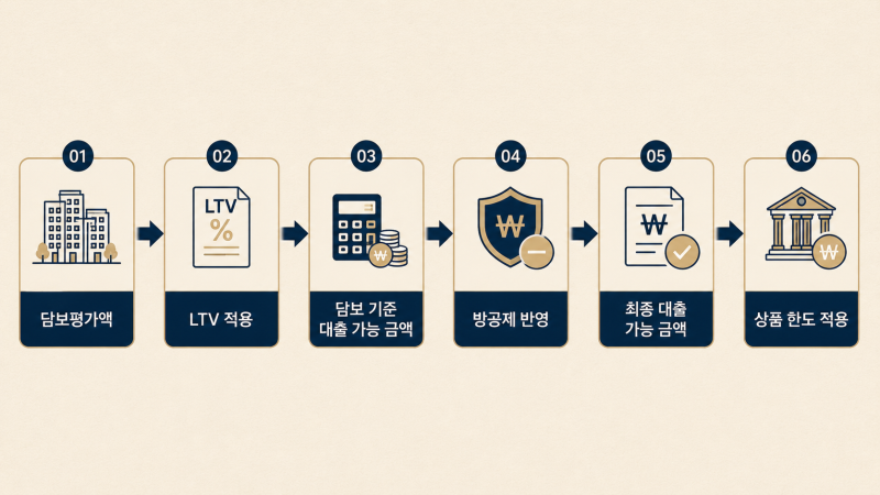 방공제 5,500만 원인데 왜 대출은 그대로 6억일까요? 우리은행에서 직접 확인했습니다 [최과장....