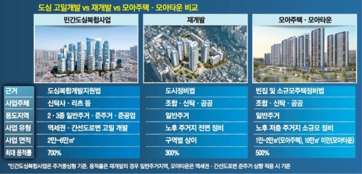 [부동산뉴스] 7월23일(목)-재개발 힘든 빌라촌…도심복합개발 만나 ....