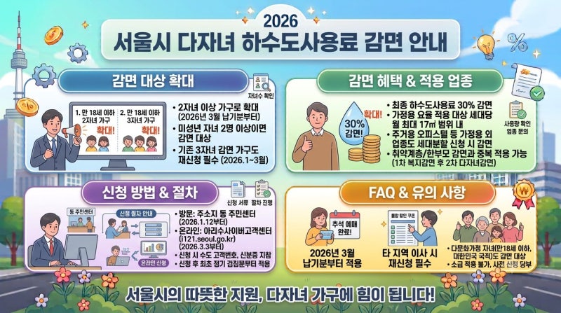 서울시 다자녀 수도사용료 30% 감면 기준, 신청 방법 및 Q&A 완벽 정리! (2자녀 확대)