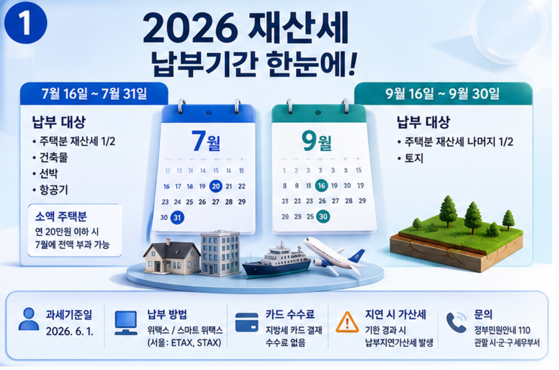 2026 재산세 납부기간 놓치면 3% 더 냅니다｜카드사별 혜택·위택스 납부방법 총정리