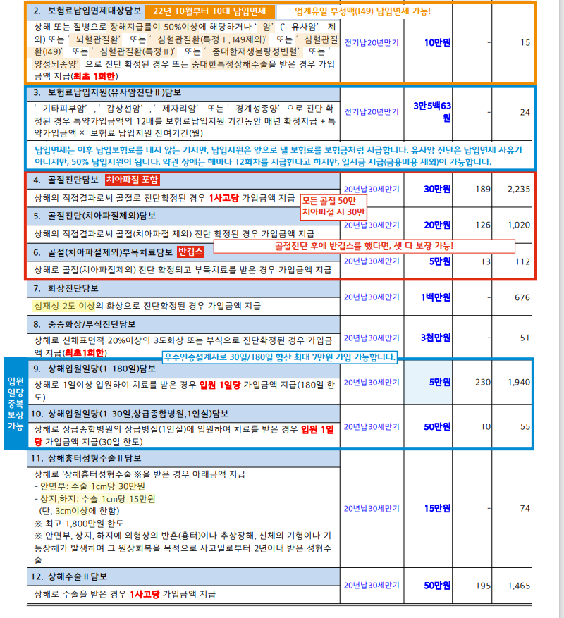 태아보험 설계 가이드 첫번째 이야기 : 상해 골절 입원 완벽 분석!