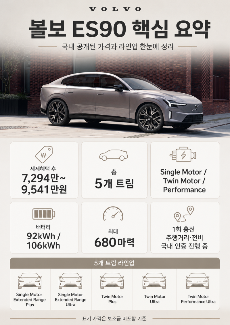 볼보 ES90 국내 출시, 7,294만원부터 680마력까지｜가격·트림·제원·경쟁모델 총정리