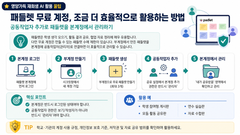 [AI 활용 꿀팁] 패들렛 공동작업자 추가와 관리자 권한 설정 방법