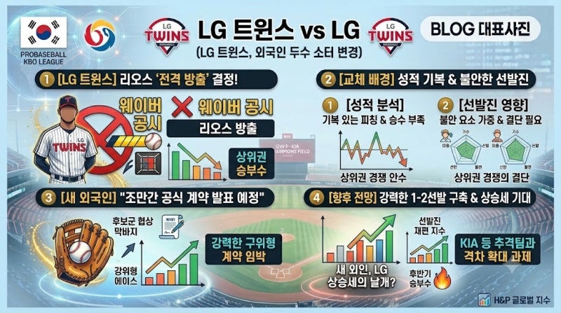 상위권 승부수 던진 LG! 리오스 방출 공식화 및 새 외국인 투수 계약 임박