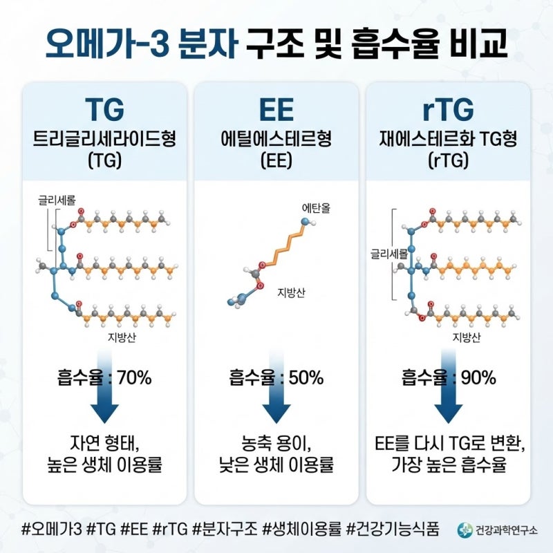 오메가3 효능 제대로 알고 고르는 법, 7가지 체크리스트