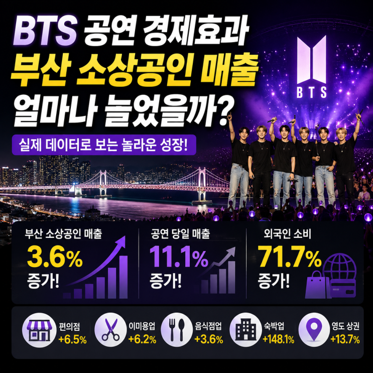 <b>BTS</b> 공연 경제효과, <b>부산</b> 소상공인 <b>매출</b> 얼마나 늘었을까?