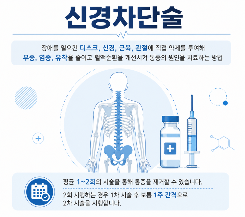 서대문 허리디스크, 신경차단술 후 회복기간