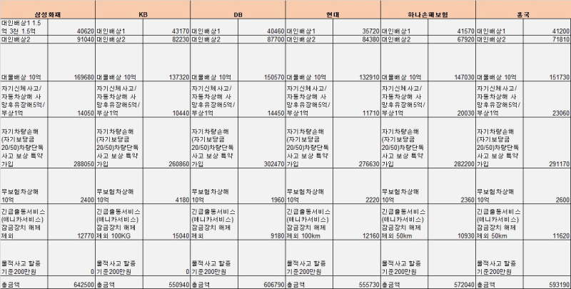 2026년 7월 자동차보험 산출이벤트 후 테슬라 모델Y 주니퍼 자동차보험 55만원으로 갱신했네요