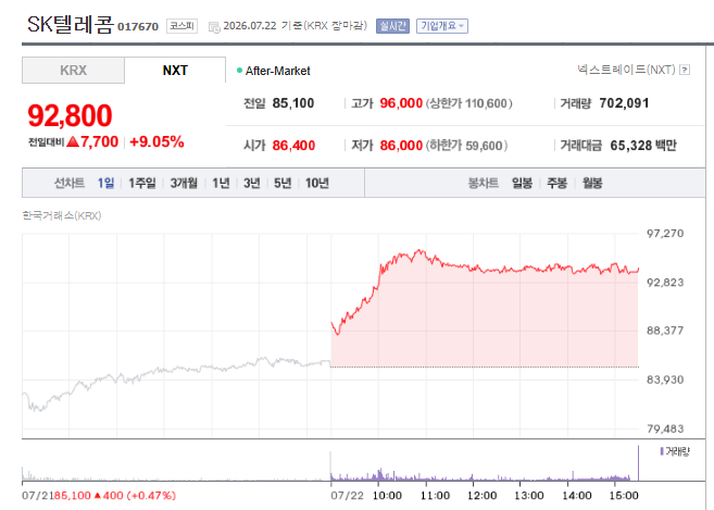 <b>SK텔레콤</b> 주가 차트 폭발적인 급등 도대체 무슨 일일까