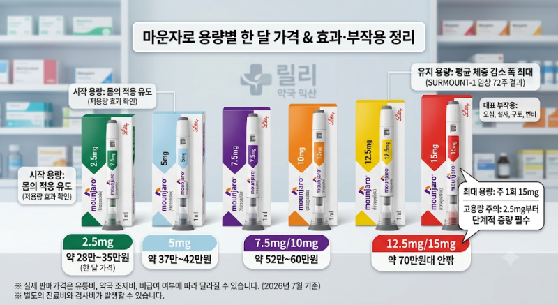 마운자로 15mg 가격 얼마일까? 용량별 효과·부작용·처방 비용 정리