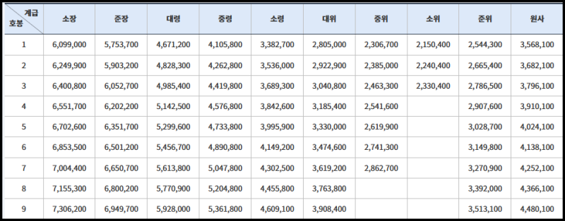 2026 군인 월급 이병·일병·상병·병장 봉급표 총정리: 직업군인·군무원 월급과 차이는?
